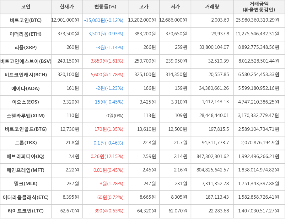 비트코인, 이더리움, 리플, 비트코인에스브이, 비트코인캐시, 에이다, 이오스, 스텔라루멘, 비트코인골드, 트론, 에브리피디아, 메인프레임, 밀크, 이더리움클래식, 라이트코인