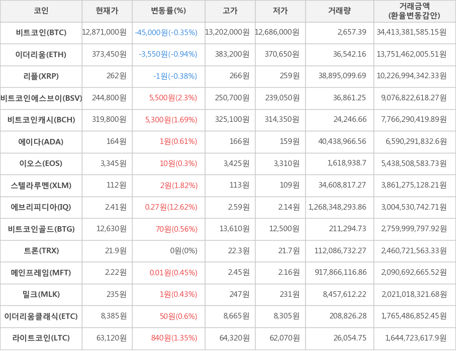 비트코인, 이더리움, 리플, 비트코인에스브이, 비트코인캐시, 에이다, 이오스, 스텔라루멘, 에브리피디아, 비트코인골드, 트론, 메인프레임, 밀크, 이더리움클래식, 라이트코인