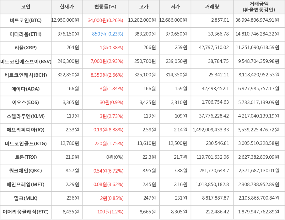 비트코인, 이더리움, 리플, 비트코인에스브이, 비트코인캐시, 에이다, 이오스, 스텔라루멘, 에브리피디아, 비트코인골드, 트론, 쿼크체인, 메인프레임, 밀크, 이더리움클래식