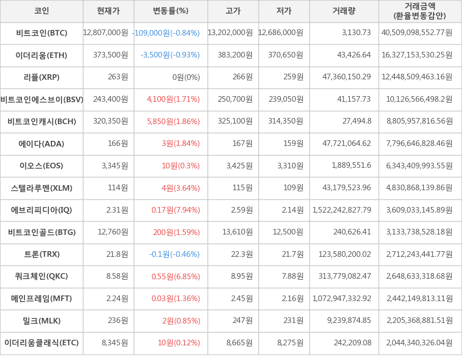 비트코인, 이더리움, 리플, 비트코인에스브이, 비트코인캐시, 에이다, 이오스, 스텔라루멘, 에브리피디아, 비트코인골드, 트론, 쿼크체인, 메인프레임, 밀크, 이더리움클래식
