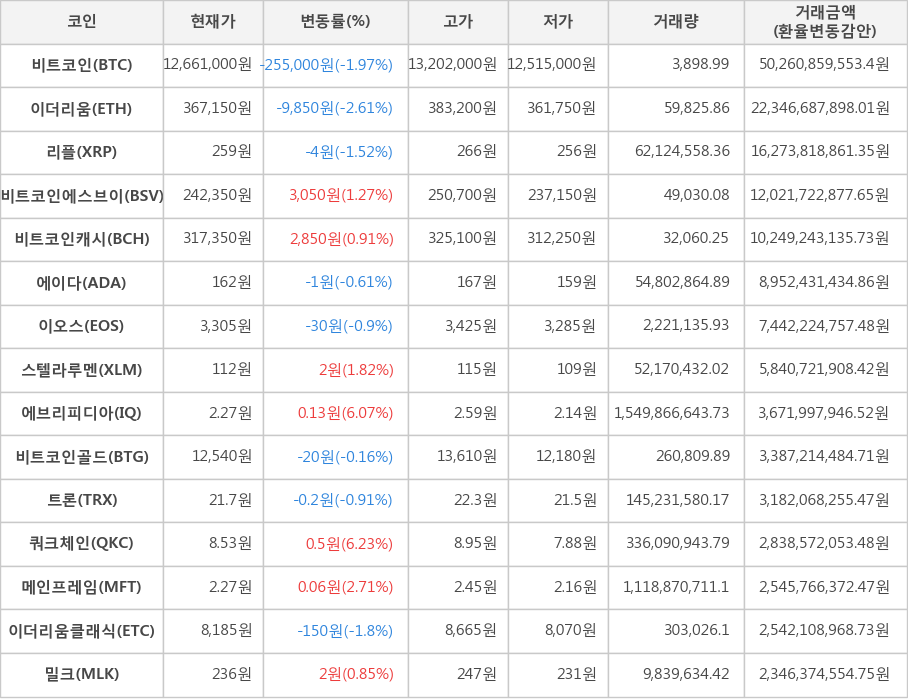 비트코인, 이더리움, 리플, 비트코인에스브이, 비트코인캐시, 에이다, 이오스, 스텔라루멘, 에브리피디아, 비트코인골드, 트론, 쿼크체인, 메인프레임, 이더리움클래식, 밀크