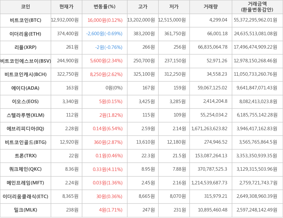 비트코인, 이더리움, 리플, 비트코인에스브이, 비트코인캐시, 에이다, 이오스, 스텔라루멘, 에브리피디아, 비트코인골드, 트론, 쿼크체인, 메인프레임, 이더리움클래식, 밀크