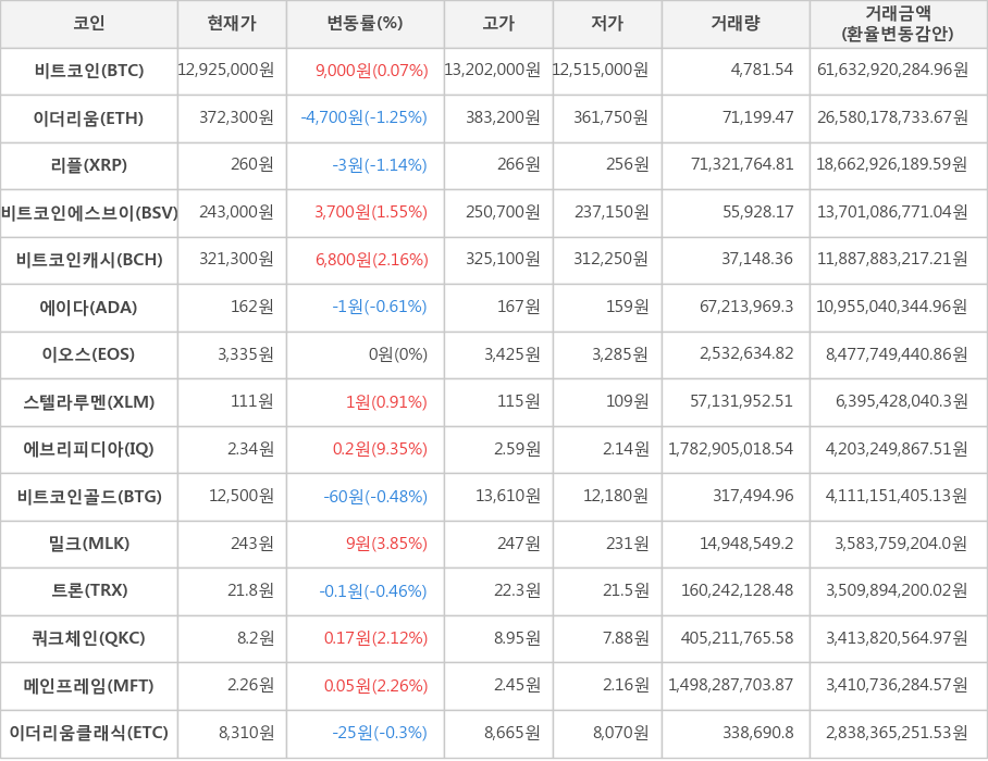 비트코인, 이더리움, 리플, 비트코인에스브이, 비트코인캐시, 에이다, 이오스, 스텔라루멘, 에브리피디아, 비트코인골드, 밀크, 트론, 쿼크체인, 메인프레임, 이더리움클래식