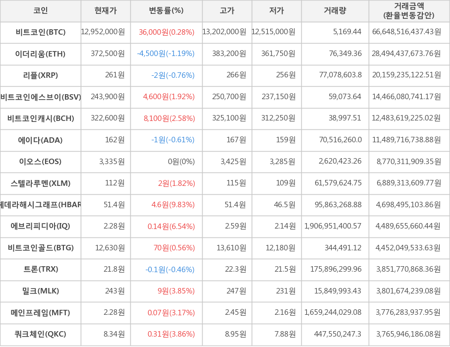 비트코인, 이더리움, 리플, 비트코인에스브이, 비트코인캐시, 에이다, 이오스, 스텔라루멘, 헤데라해시그래프, 에브리피디아, 비트코인골드, 트론, 밀크, 메인프레임, 쿼크체인