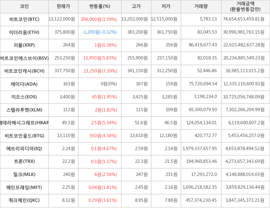 비트코인, 이더리움, 리플, 비트코인에스브이, 비트코인캐시, 에이다, 이오스, 스텔라루멘, 헤데라해시그래프, 비트코인골드, 에브리피디아, 트론, 밀크, 메인프레임, 쿼크체인