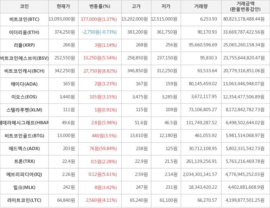 비트코인, 이더리움, 리플, 비트코인에스브이, 비트코인캐시, 에이다, 이오스, 스텔라루멘, 헤데라해시그래프, 비트코인골드, 애드엑스, 트론, 에브리피디아, 밀크, 라이트코인