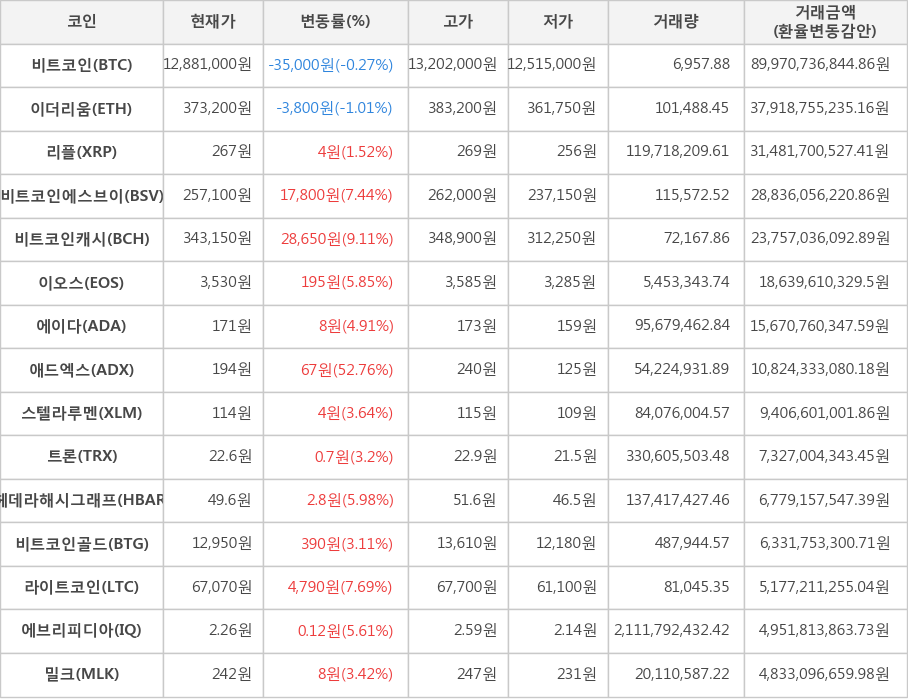 비트코인, 이더리움, 리플, 비트코인에스브이, 비트코인캐시, 이오스, 에이다, 애드엑스, 스텔라루멘, 트론, 헤데라해시그래프, 비트코인골드, 라이트코인, 에브리피디아, 밀크