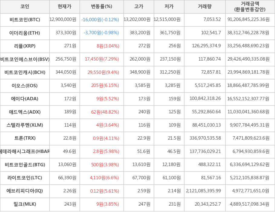 비트코인, 이더리움, 리플, 비트코인에스브이, 비트코인캐시, 이오스, 에이다, 애드엑스, 스텔라루멘, 트론, 헤데라해시그래프, 비트코인골드, 라이트코인, 에브리피디아, 밀크