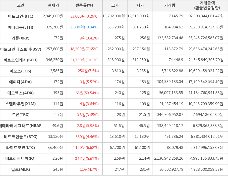 비트코인, 이더리움, 리플, 비트코인에스브이, 비트코인캐시, 이오스, 에이다, 애드엑스, 스텔라루멘, 트론, 헤데라해시그래프, 비트코인골드, 라이트코인, 에브리피디아, 밀크