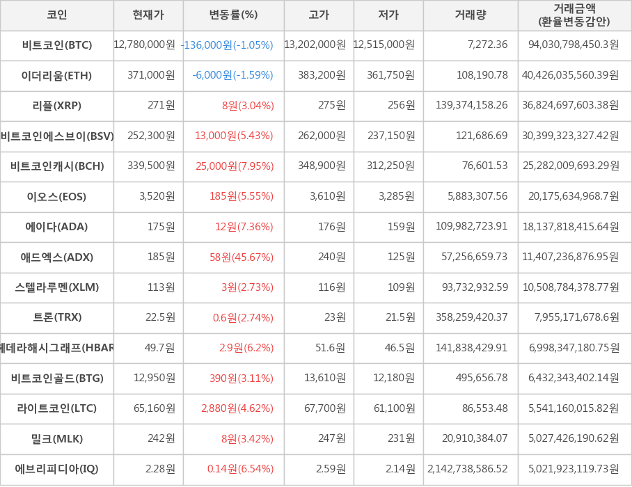 비트코인, 이더리움, 리플, 비트코인에스브이, 비트코인캐시, 이오스, 에이다, 애드엑스, 스텔라루멘, 트론, 헤데라해시그래프, 비트코인골드, 라이트코인, 밀크, 에브리피디아