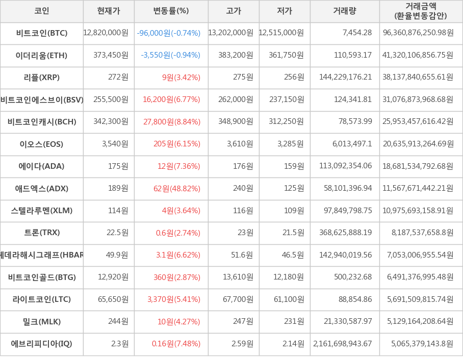 비트코인, 이더리움, 리플, 비트코인에스브이, 비트코인캐시, 이오스, 에이다, 애드엑스, 스텔라루멘, 트론, 헤데라해시그래프, 비트코인골드, 라이트코인, 밀크, 에브리피디아