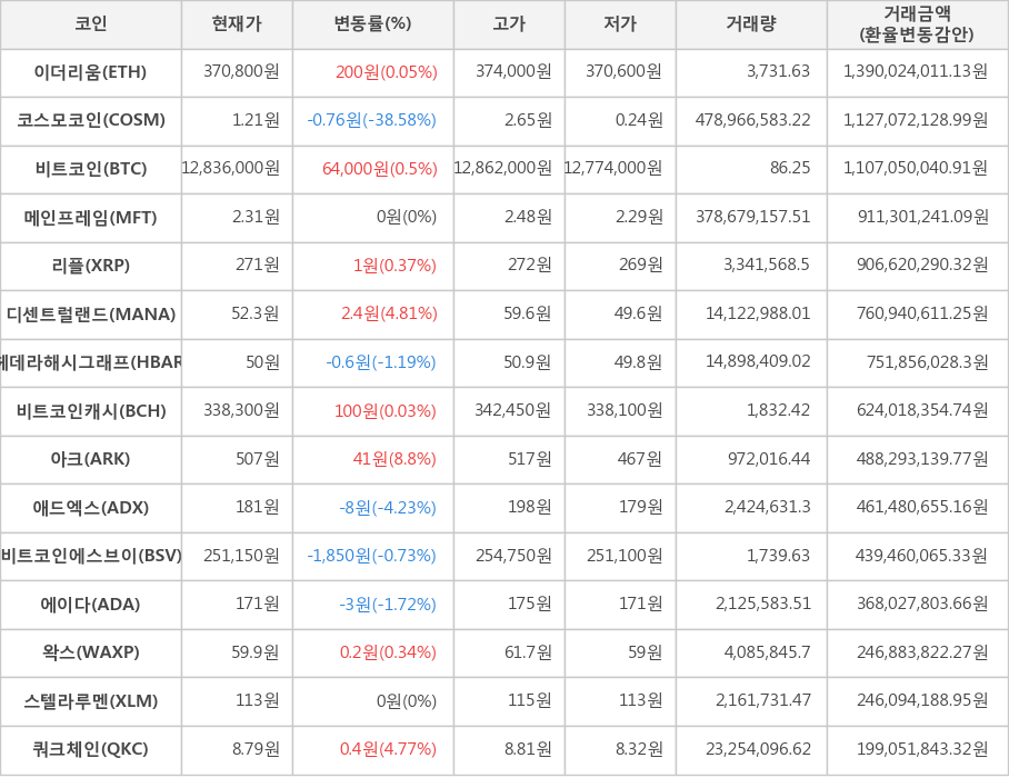 비트코인, 이더리움, 코스모코인, 메인프레임, 리플, 디센트럴랜드, 헤데라해시그래프, 비트코인캐시, 아크, 애드엑스, 비트코인에스브이, 에이다, 왁스, 스텔라루멘, 쿼크체인