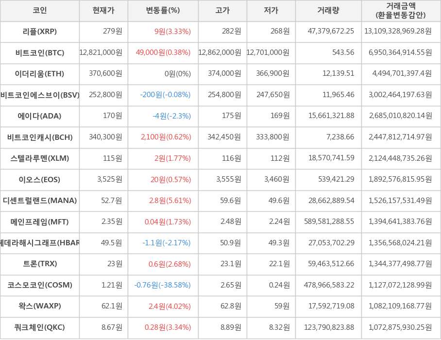 비트코인, 리플, 이더리움, 비트코인에스브이, 에이다, 비트코인캐시, 스텔라루멘, 이오스, 디센트럴랜드, 메인프레임, 헤데라해시그래프, 트론, 코스모코인, 왁스, 쿼크체인