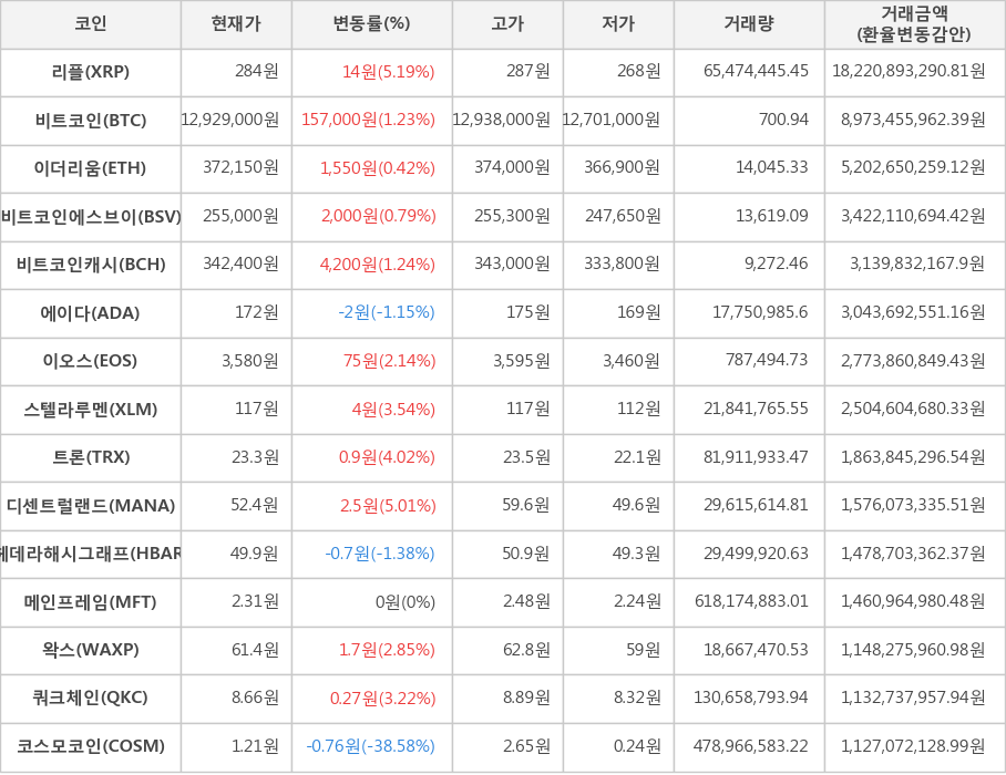 비트코인, 리플, 이더리움, 비트코인에스브이, 비트코인캐시, 에이다, 이오스, 스텔라루멘, 트론, 디센트럴랜드, 헤데라해시그래프, 메인프레임, 왁스, 쿼크체인, 코스모코인