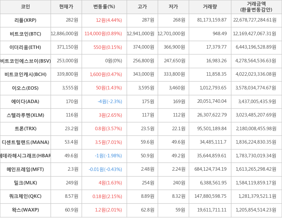 비트코인, 리플, 이더리움, 비트코인에스브이, 비트코인캐시, 이오스, 에이다, 스텔라루멘, 트론, 디센트럴랜드, 헤데라해시그래프, 메인프레임, 밀크, 쿼크체인, 왁스