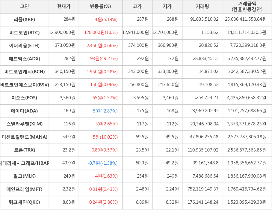 비트코인, 리플, 이더리움, 애드엑스, 비트코인캐시, 비트코인에스브이, 이오스, 에이다, 스텔라루멘, 디센트럴랜드, 트론, 헤데라해시그래프, 밀크, 메인프레임, 쿼크체인