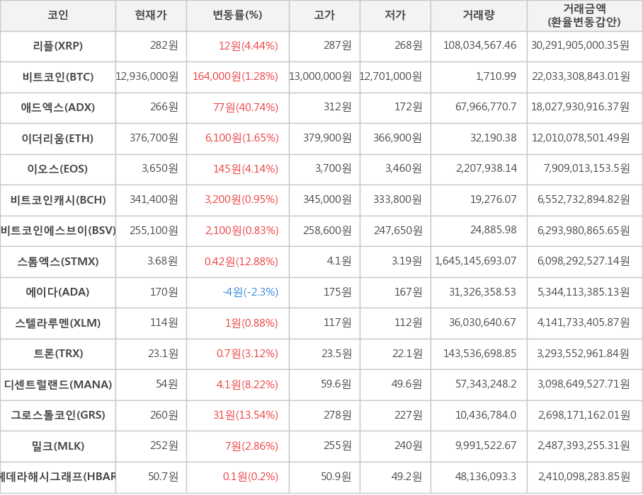 비트코인, 리플, 애드엑스, 이더리움, 이오스, 비트코인캐시, 비트코인에스브이, 스톰엑스, 에이다, 스텔라루멘, 트론, 디센트럴랜드, 그로스톨코인, 밀크, 헤데라해시그래프