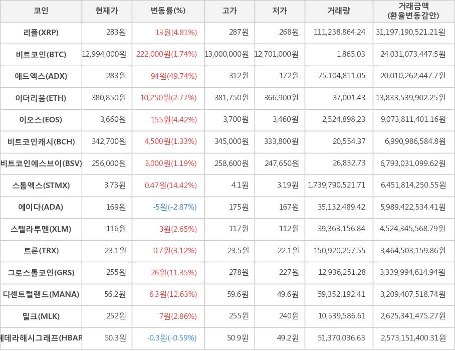 비트코인, 리플, 애드엑스, 이더리움, 이오스, 비트코인캐시, 비트코인에스브이, 스톰엑스, 에이다, 스텔라루멘, 트론, 그로스톨코인, 디센트럴랜드, 밀크, 헤데라해시그래프