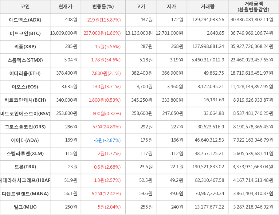 비트코인, 애드엑스, 리플, 스톰엑스, 이더리움, 이오스, 비트코인캐시, 비트코인에스브이, 그로스톨코인, 에이다, 스텔라루멘, 트론, 헤데라해시그래프, 디센트럴랜드, 밀크