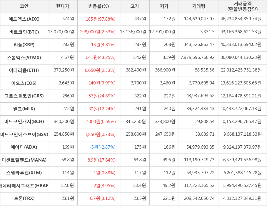 비트코인, 애드엑스, 리플, 스톰엑스, 이더리움, 이오스, 그로스톨코인, 밀크, 비트코인캐시, 비트코인에스브이, 에이다, 디센트럴랜드, 스텔라루멘, 헤데라해시그래프, 트론