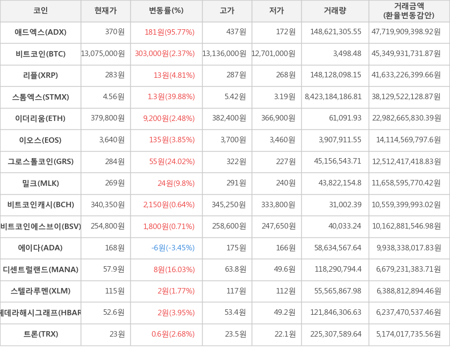 비트코인, 애드엑스, 리플, 스톰엑스, 이더리움, 이오스, 그로스톨코인, 밀크, 비트코인캐시, 비트코인에스브이, 에이다, 디센트럴랜드, 스텔라루멘, 헤데라해시그래프, 트론