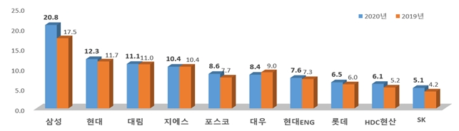 2020년 시공능력 상위 10개사(토목건축공사업).