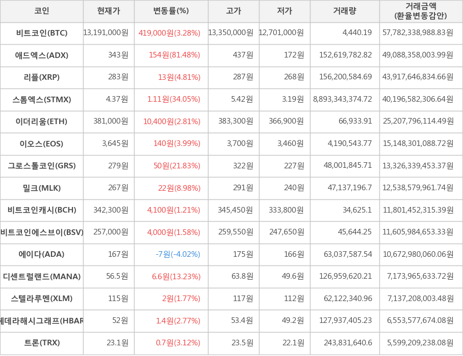 비트코인, 애드엑스, 리플, 스톰엑스, 이더리움, 이오스, 그로스톨코인, 밀크, 비트코인캐시, 비트코인에스브이, 에이다, 디센트럴랜드, 스텔라루멘, 헤데라해시그래프, 트론