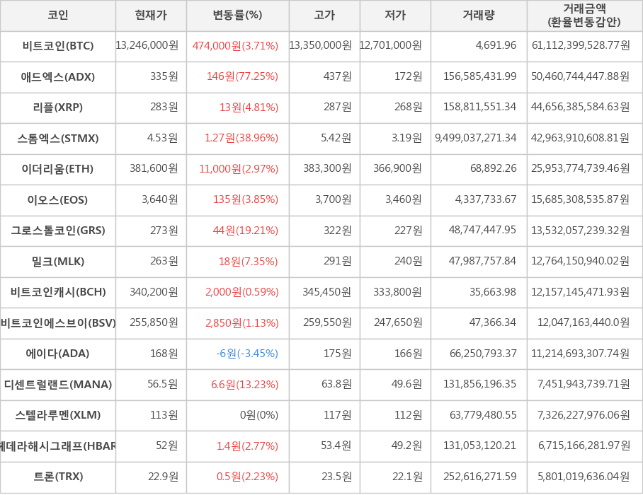 비트코인, 애드엑스, 리플, 스톰엑스, 이더리움, 이오스, 그로스톨코인, 밀크, 비트코인캐시, 비트코인에스브이, 에이다, 디센트럴랜드, 스텔라루멘, 헤데라해시그래프, 트론