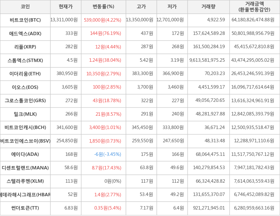 비트코인, 애드엑스, 리플, 스톰엑스, 이더리움, 이오스, 그로스톨코인, 밀크, 비트코인캐시, 비트코인에스브이, 에이다, 디센트럴랜드, 스텔라루멘, 헤데라해시그래프, 썬더토큰