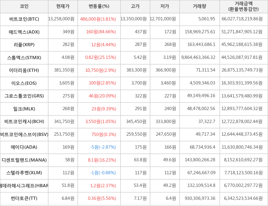 비트코인, 애드엑스, 리플, 스톰엑스, 이더리움, 이오스, 그로스톨코인, 밀크, 비트코인캐시, 비트코인에스브이, 에이다, 디센트럴랜드, 스텔라루멘, 헤데라해시그래프, 썬더토큰