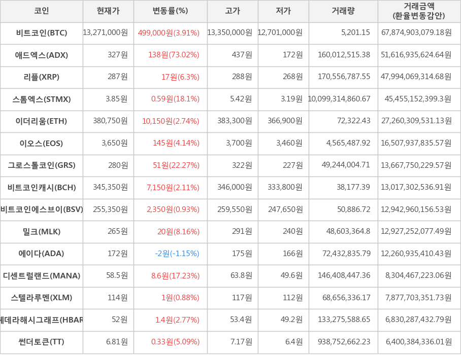 비트코인, 애드엑스, 리플, 스톰엑스, 이더리움, 이오스, 그로스톨코인, 비트코인캐시, 비트코인에스브이, 밀크, 에이다, 디센트럴랜드, 스텔라루멘, 헤데라해시그래프, 썬더토큰