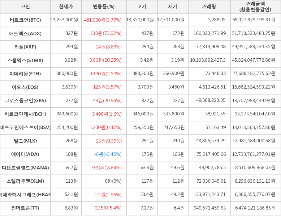 비트코인, 애드엑스, 리플, 스톰엑스, 이더리움, 이오스, 그로스톨코인, 비트코인캐시, 비트코인에스브이, 밀크, 에이다, 디센트럴랜드, 스텔라루멘, 헤데라해시그래프, 썬더토큰