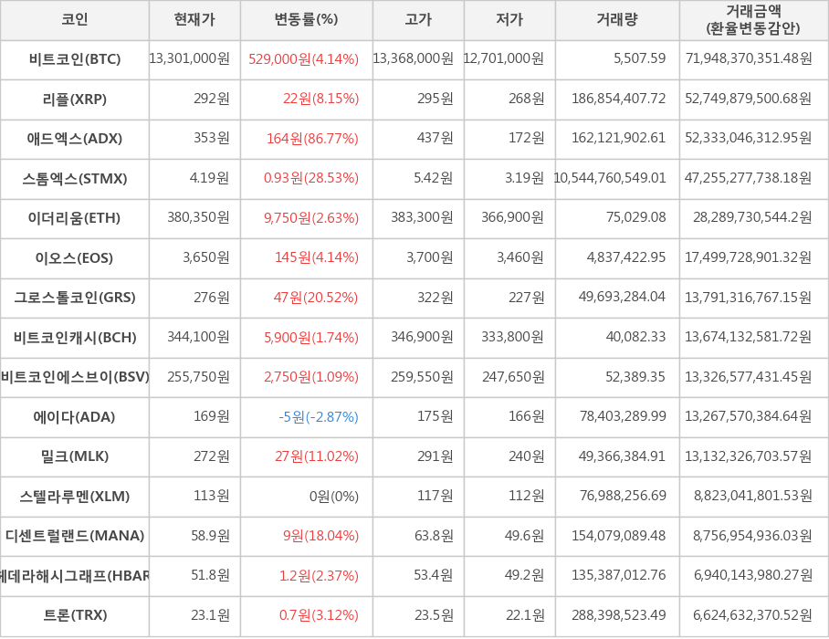 비트코인, 리플, 애드엑스, 스톰엑스, 이더리움, 이오스, 그로스톨코인, 비트코인캐시, 비트코인에스브이, 에이다, 밀크, 스텔라루멘, 디센트럴랜드, 헤데라해시그래프, 트론