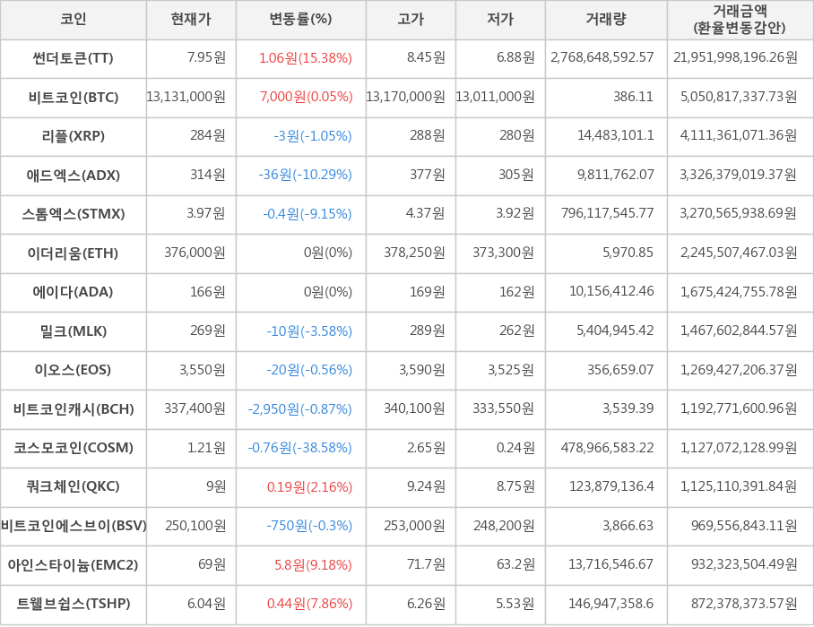 비트코인, 썬더토큰, 리플, 애드엑스, 스톰엑스, 이더리움, 에이다, 밀크, 이오스, 비트코인캐시, 코스모코인, 쿼크체인, 비트코인에스브이, 아인스타이늄, 트웰브쉽스