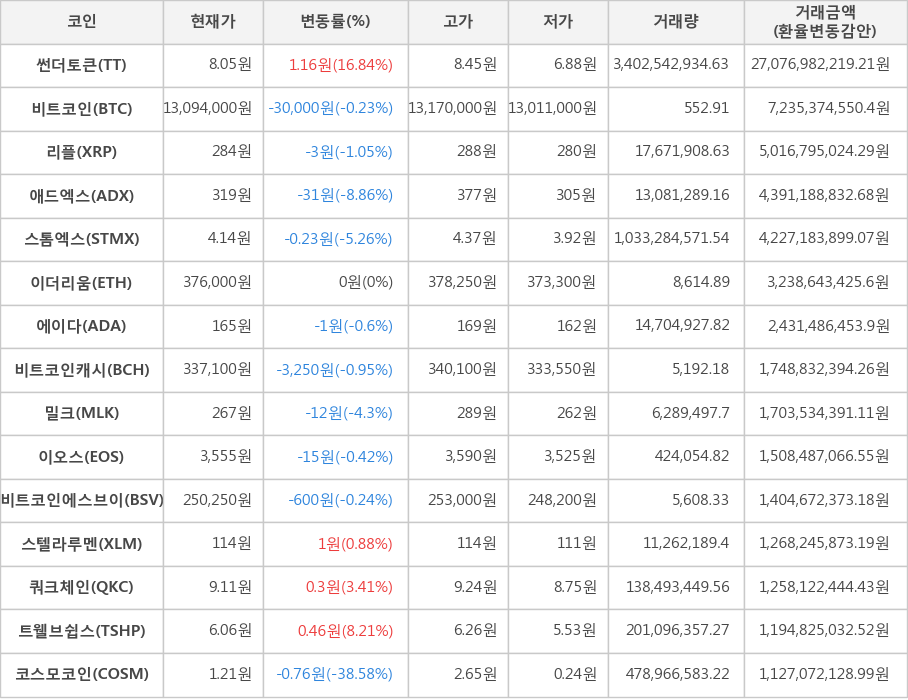 비트코인, 썬더토큰, 리플, 애드엑스, 스톰엑스, 이더리움, 에이다, 비트코인캐시, 밀크, 이오스, 비트코인에스브이, 스텔라루멘, 쿼크체인, 트웰브쉽스, 코스모코인