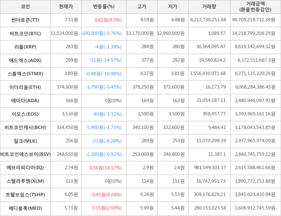 비트코인, 썬더토큰, 리플, 애드엑스, 스톰엑스, 이더리움, 에이다, 이오스, 비트코인캐시, 밀크, 비트코인에스브이, 에브리피디아, 스텔라루멘, 트웰브쉽스, 메디블록