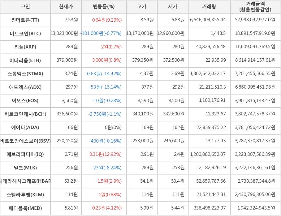 비트코인, 썬더토큰, 리플, 이더리움, 스톰엑스, 애드엑스, 이오스, 비트코인캐시, 에이다, 비트코인에스브이, 에브리피디아, 밀크, 헤데라해시그래프, 스텔라루멘, 메디블록