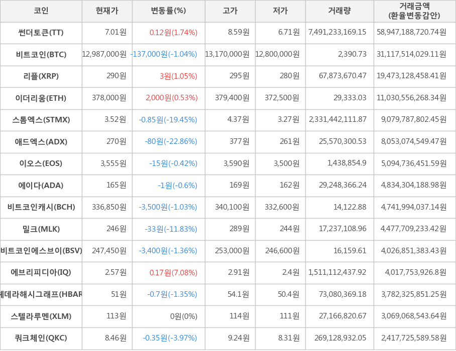 비트코인, 썬더토큰, 리플, 이더리움, 스톰엑스, 애드엑스, 이오스, 에이다, 비트코인캐시, 밀크, 비트코인에스브이, 에브리피디아, 헤데라해시그래프, 스텔라루멘, 쿼크체인