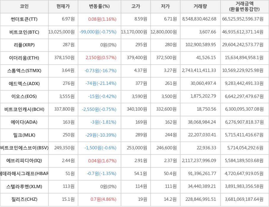 비트코인, 썬더토큰, 리플, 이더리움, 스톰엑스, 애드엑스, 이오스, 비트코인캐시, 에이다, 밀크, 비트코인에스브이, 에브리피디아, 헤데라해시그래프, 스텔라루멘, 칠리즈