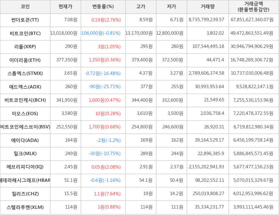 비트코인, 썬더토큰, 리플, 이더리움, 스톰엑스, 애드엑스, 비트코인캐시, 이오스, 비트코인에스브이, 에이다, 밀크, 에브리피디아, 헤데라해시그래프, 칠리즈, 스텔라루멘