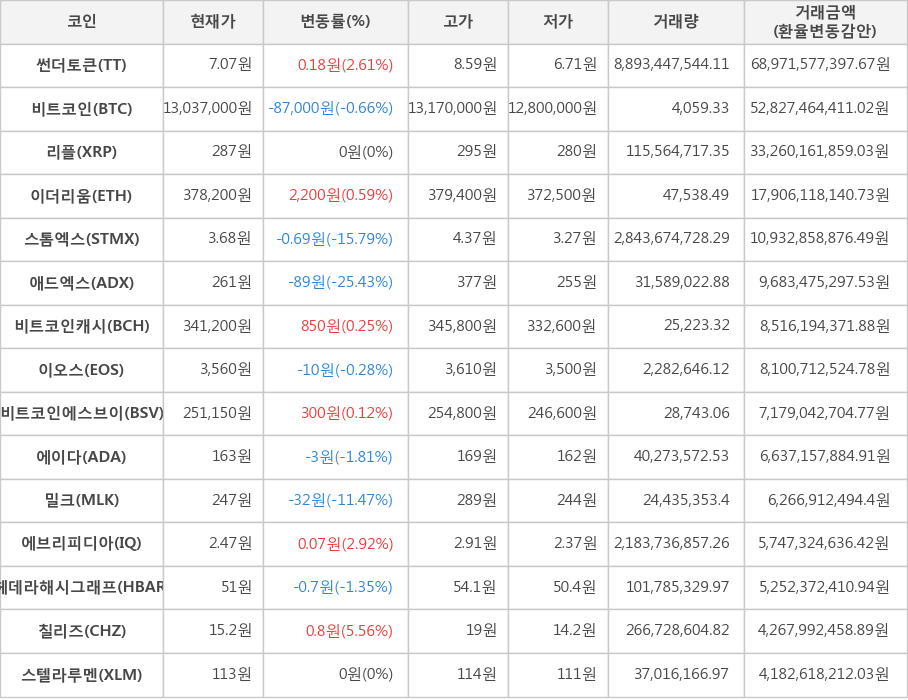 비트코인, 썬더토큰, 리플, 이더리움, 스톰엑스, 애드엑스, 비트코인캐시, 이오스, 비트코인에스브이, 에이다, 밀크, 에브리피디아, 헤데라해시그래프, 칠리즈, 스텔라루멘