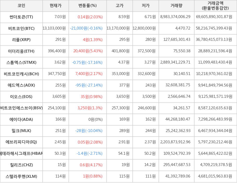 비트코인, 썬더토큰, 리플, 이더리움, 스톰엑스, 비트코인캐시, 애드엑스, 이오스, 비트코인에스브이, 에이다, 밀크, 에브리피디아, 헤데라해시그래프, 칠리즈, 스텔라루멘