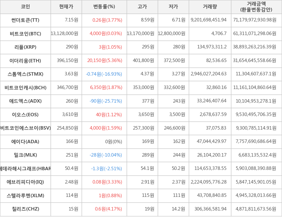 비트코인, 썬더토큰, 리플, 이더리움, 스톰엑스, 비트코인캐시, 애드엑스, 이오스, 비트코인에스브이, 에이다, 밀크, 헤데라해시그래프, 에브리피디아, 스텔라루멘, 칠리즈