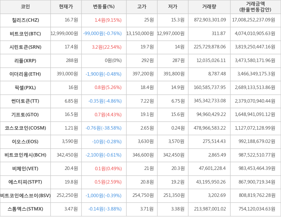 비트코인, 칠리즈, 시린토큰, 리플, 이더리움, 픽셀, 썬더토큰, 기프토, 코스모코인, 이오스, 비트코인캐시, 비체인, 에스티피, 비트코인에스브이, 스톰엑스