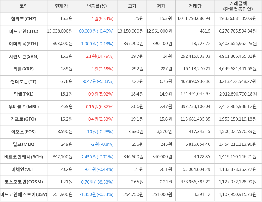 비트코인, 칠리즈, 이더리움, 시린토큰, 리플, 썬더토큰, 픽셀, 무비블록, 기프토, 이오스, 밀크, 비트코인캐시, 비체인, 코스모코인, 비트코인에스브이