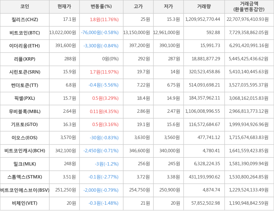 비트코인, 칠리즈, 이더리움, 리플, 시린토큰, 썬더토큰, 픽셀, 무비블록, 기프토, 이오스, 비트코인캐시, 밀크, 스톰엑스, 비트코인에스브이, 비체인