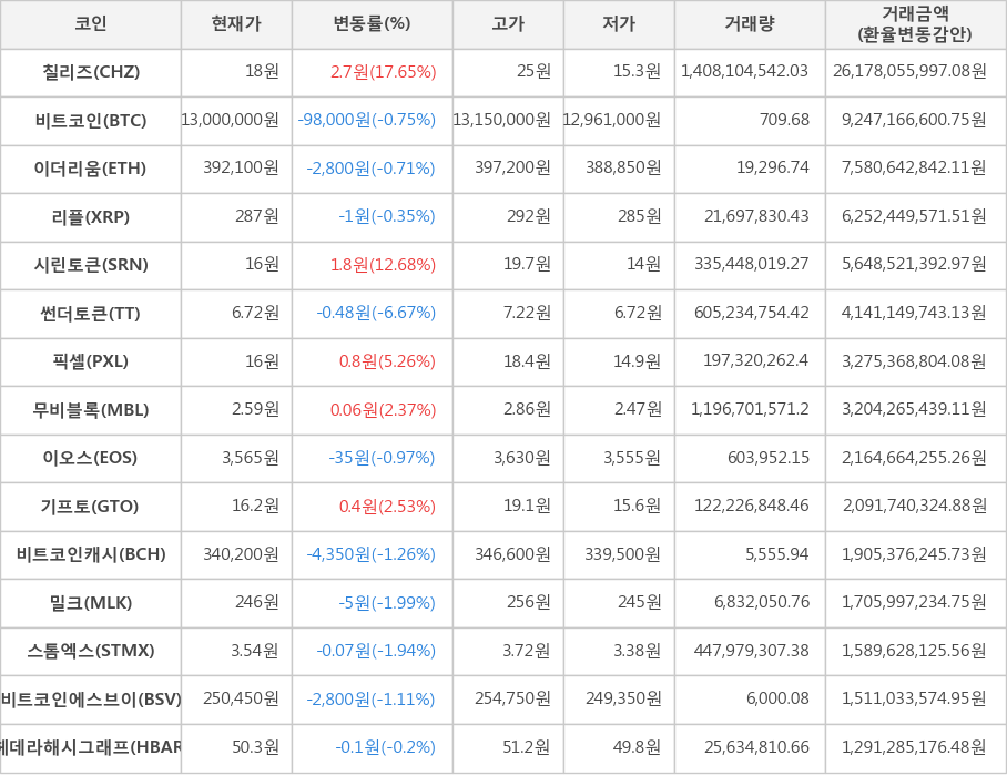 비트코인, 칠리즈, 이더리움, 리플, 시린토큰, 썬더토큰, 픽셀, 무비블록, 이오스, 기프토, 비트코인캐시, 밀크, 스톰엑스, 비트코인에스브이, 헤데라해시그래프