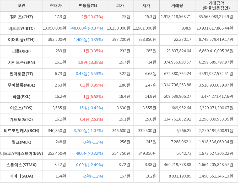 비트코인, 칠리즈, 이더리움, 리플, 시린토큰, 썬더토큰, 무비블록, 픽셀, 이오스, 기프토, 비트코인캐시, 밀크, 비트코인에스브이, 스톰엑스, 에이다