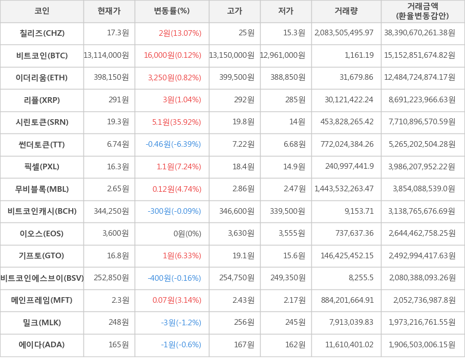 비트코인, 칠리즈, 이더리움, 리플, 시린토큰, 썬더토큰, 픽셀, 무비블록, 비트코인캐시, 이오스, 기프토, 비트코인에스브이, 메인프레임, 밀크, 에이다