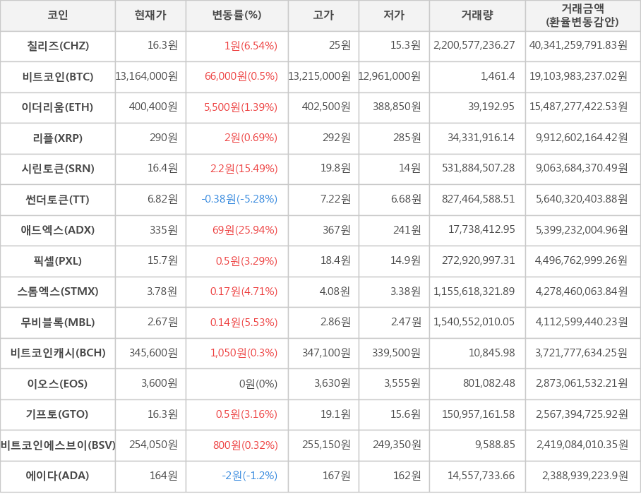 비트코인, 칠리즈, 이더리움, 리플, 시린토큰, 썬더토큰, 애드엑스, 픽셀, 스톰엑스, 무비블록, 비트코인캐시, 이오스, 기프토, 비트코인에스브이, 에이다